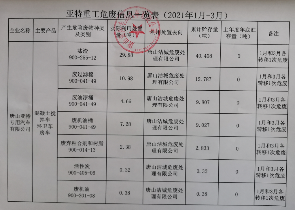 公司危廢信息、一般固廢信息公示